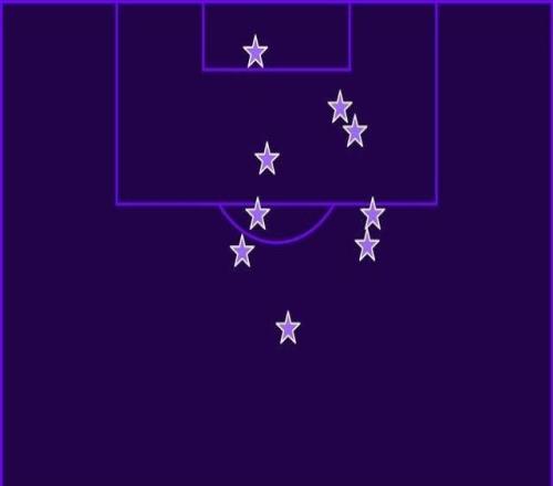 维拉本赛季禁区外进球冠绝英超，甚至比禁区内进球还多