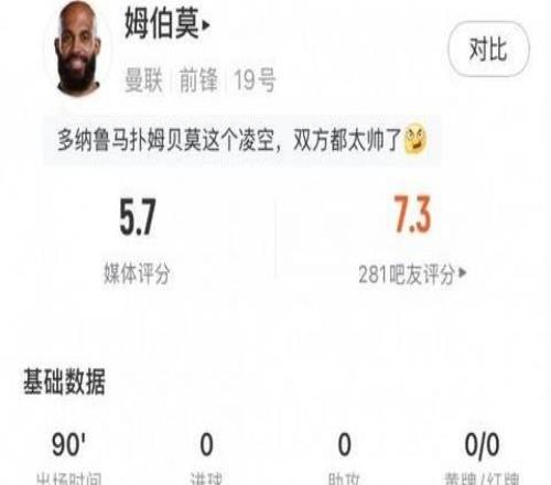 姆伯莫数据：21次丢失球权全场最多，错失1次进球机会，评分5.7