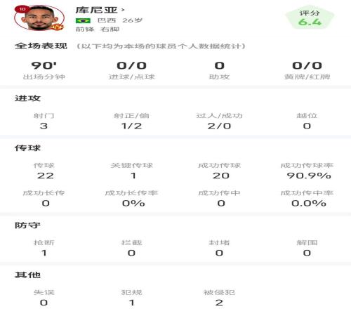 库尼亚全场数据：3射们1射正0进球，传球成功率90.9%