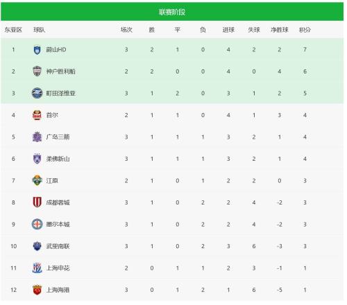 亚冠积分榜：上海海港1平2负排名垫底，中超两强皆主场完败
