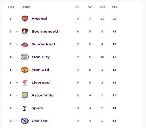 北区大乱！樱桃、黑猫分列英超二、三