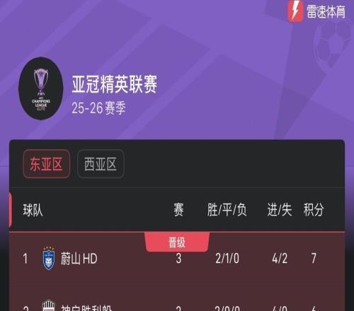 亚冠东亚区积分榜：成都蓉城并列第8，上海双雄暂居垫底
