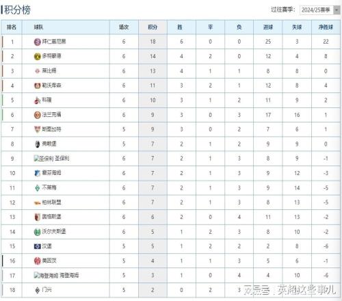 德甲最新积分榜：拜仁豪取6连胜4分领跑，多特战平莱比锡位列第2