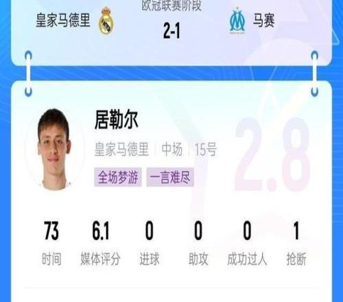 灾难级发挥居勒尔吧友评分仅2.8分，被喷分不清大小王