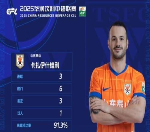 等待10天！瓦科再次获奖，下轮直面金靴PK，马德鲁加一数据又登顶