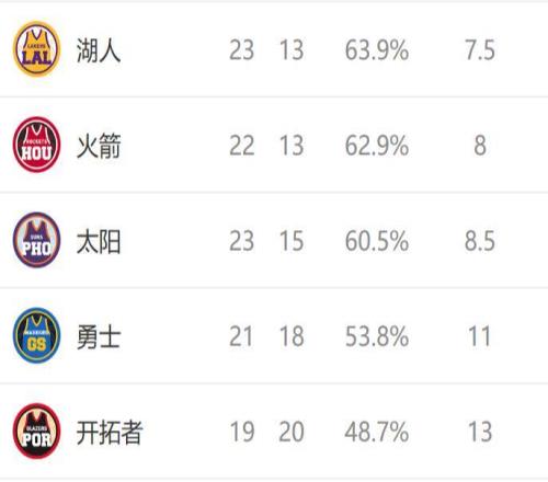 西部排名又变了：火箭爆冷连败，马刺三喜临门，4队排名互换