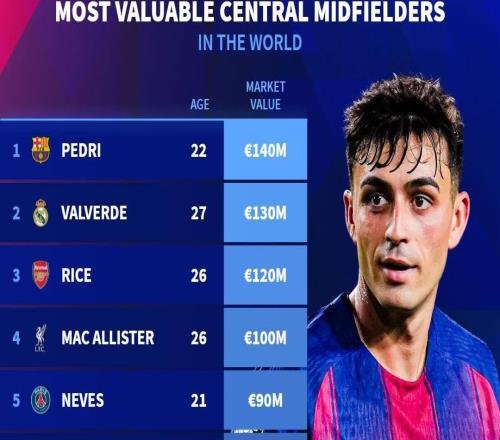 德转列中前卫身价榜：佩德里1.4亿欧居首，巴尔韦德第二