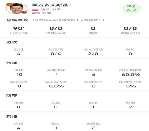 关键失点！莱万vs塞维利亚全场数据：4射0正，出现4次失误