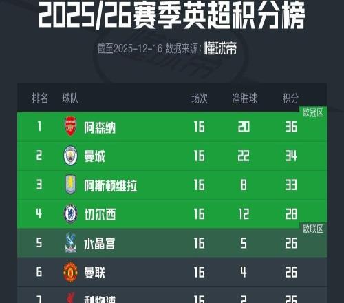 英超积分榜：阿森纳仍2分领跑，曼联、利物浦等四队同积26分
