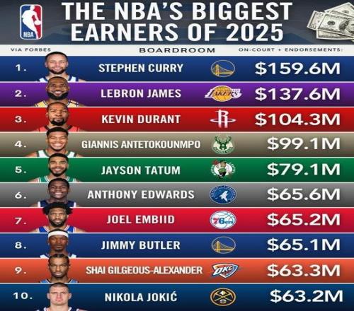 NBA球员2025年总收入排行：库里1.596亿美元领跑，詹杜紧随其后