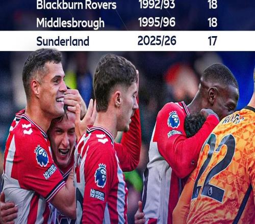 桑德兰9轮17分升至第二，英超历史升班马联赛同期积分第6多