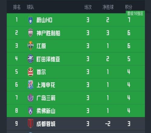 亚冠精英实时积分榜：申花升至第6跻身晋级区，成都第9，海港垫底