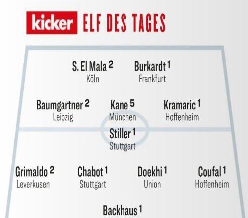 踢球者评选德甲第7轮最佳阵容：凯恩领衔，科隆天才马拉在列