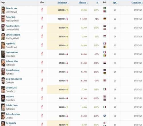 利物浦球员身价变动：伊萨克身价上升2000万欧，维尔茨下跌1000万欧