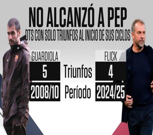 巴萨对皇马四连胜终结，无缘刷新队史国家德比连胜纪录