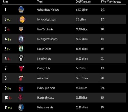 NBA最新市值排行：勇士113.3亿美元领跑30队平均市值55.1亿