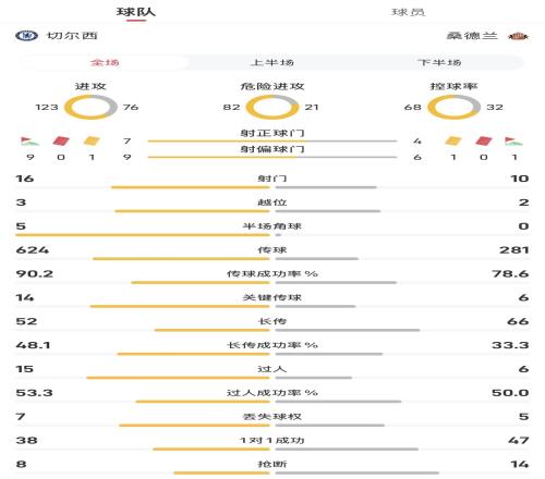 切尔西vs桑德兰全场数据：射门1610，控球率68%32%