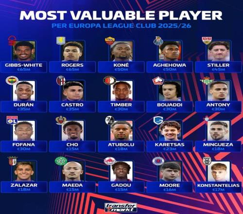 欧联杯各队身价最高球员：怀特、罗杰斯6500万第1，安东尼上榜