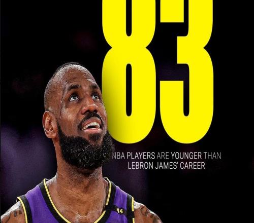 欧媒：新赛季NBA有83名球员出生日期在詹姆斯首秀之后