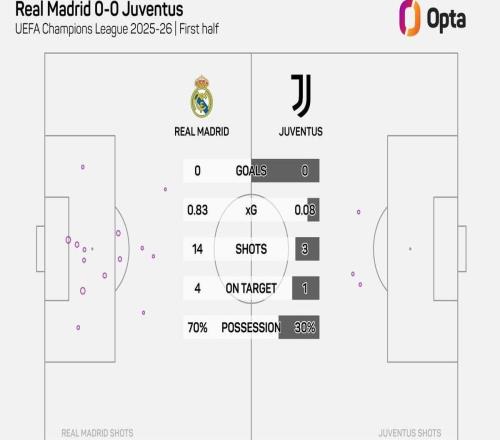 战尤文14次射门，为皇马本赛季没进球上半场中射门最多的