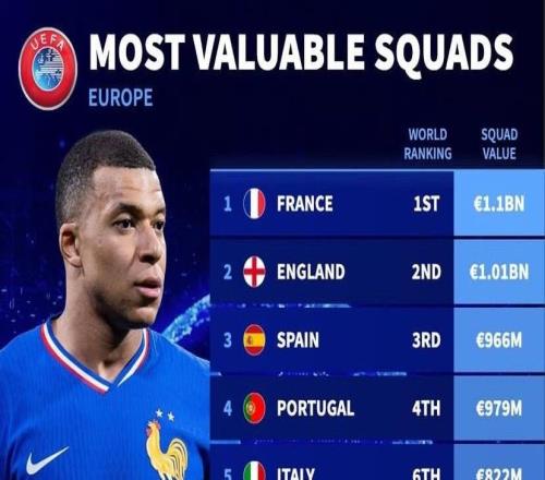 德转列欧洲国家队身价前：法国11亿欧元第1，英格兰超10亿第2