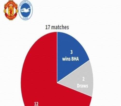 曼联最近三个主场战布莱顿全负，双方交锋最佳射手均不在阵中