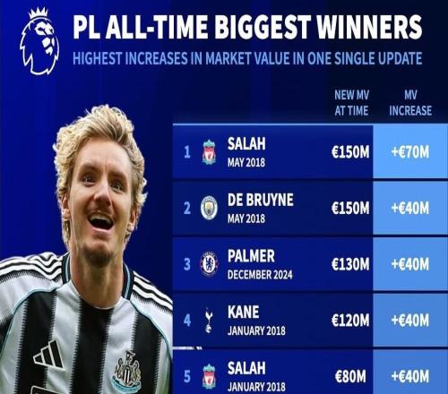 英超历史单次身价涨幅榜：沃尔特马德3500万欧位列第6