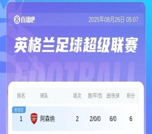 英超积分榜：阿森纳暂登顶，利物浦绝杀升第3，曼联第16
