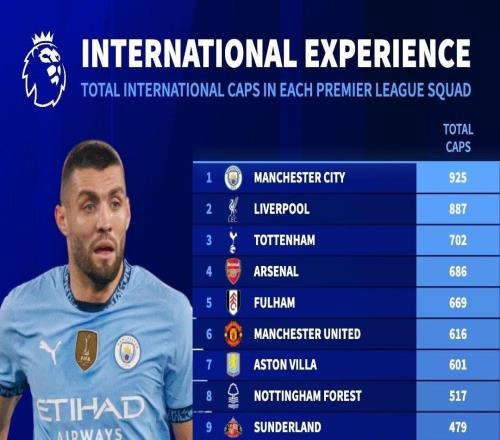英超俱乐部球员国家队出场数榜：曼城、利物浦前2，切尔西第18