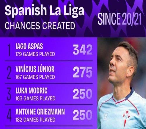西甲2021赛季后创造机会榜：阿斯帕斯居首，维尼修斯第二