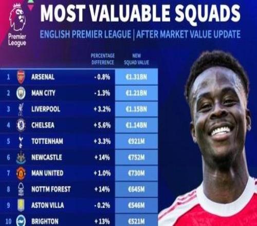 英超球队身价榜：阿森纳13.1亿欧居首，曼城第二利物浦第三
