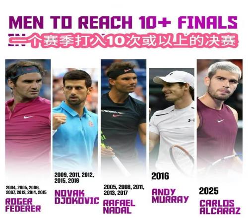 阿卡十次杀进决赛，一纪录又追平巨头！