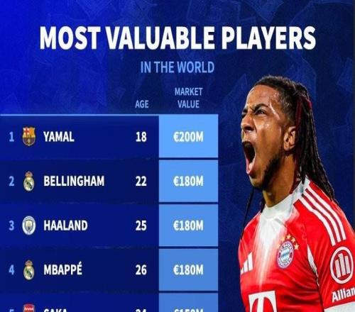 足坛最新身价榜：亚马尔2亿欧居首，奥利塞1.3亿欧位列第10