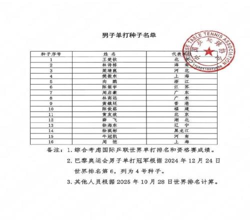 全运会乒乓球种子公布：王楚钦、林诗栋、梁靖崑、樊振东位列前四