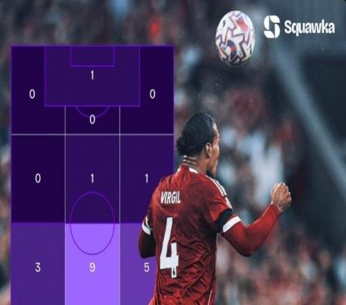 依然稳健！范迪克是本赛季首位成功争顶25次球员，成功率83.33%