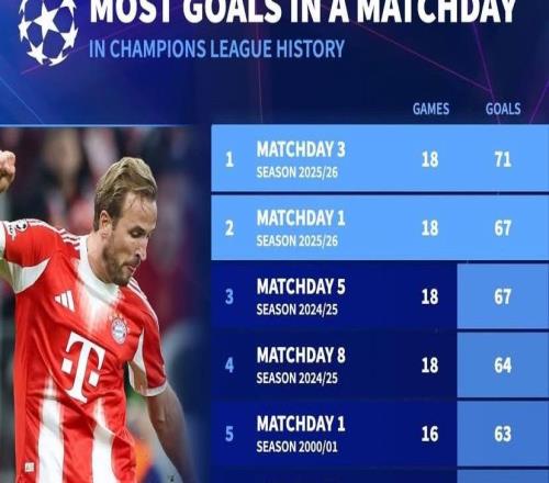 欧冠历史单轮进球数前10：本赛季第3轮71球第1，第1轮67球第2