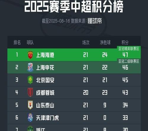 中超积分榜：海港3连胜登顶，申花3轮不胜跌至次席