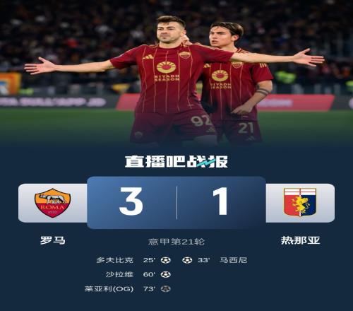 罗马意甲主场四连胜且每场至少打进2球，上一次发生还是在2019年