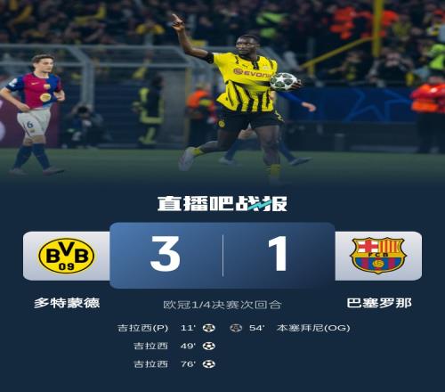 拼了！多特蒙德欧冠次回合比首回合多跑10公里，巴萨两回合持平