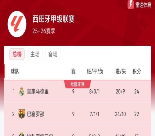 西甲积分榜：皇马2分优势领先巴萨，下轮将迎来国家德比